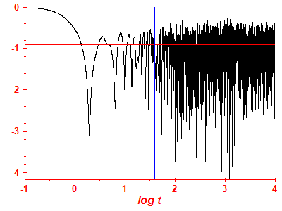 Survival probability log